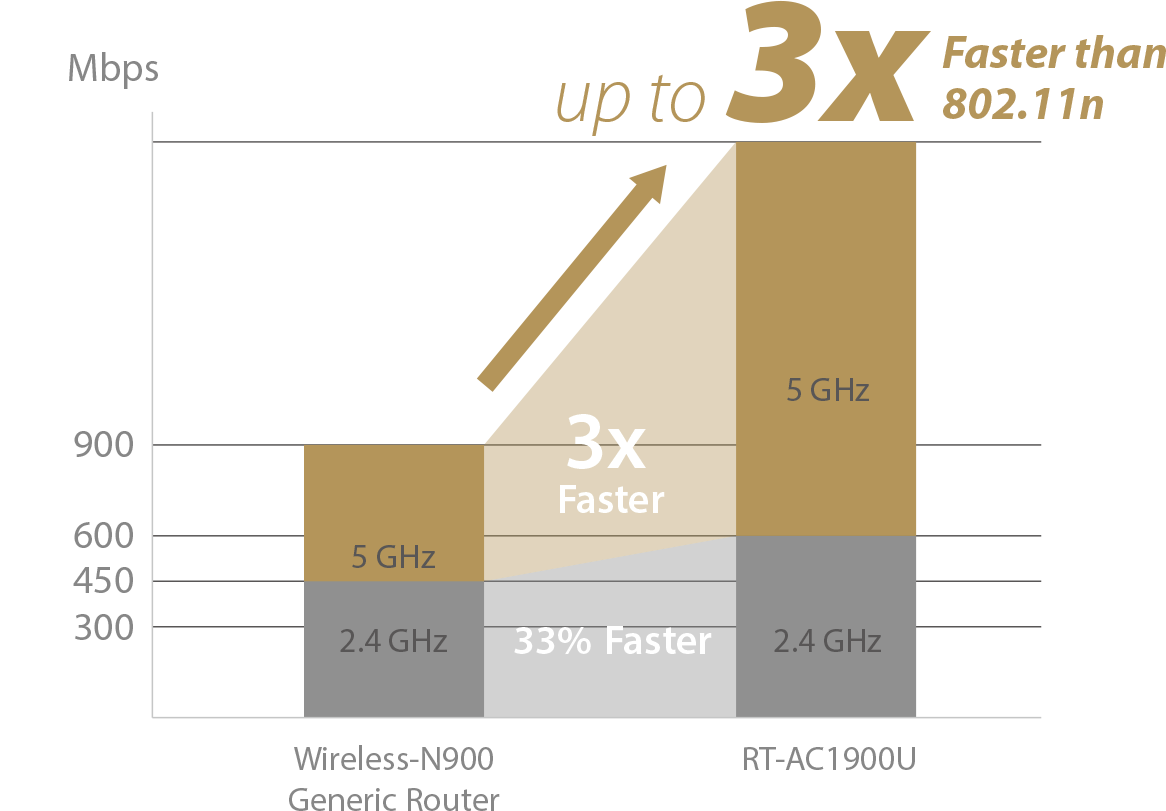 ASUS RT-AC1900U provide superfast unprecedented speeds with TurboQAM™ technology.